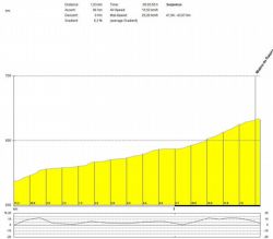 Perfil de altimetría parte final de la subida al molino de gátova